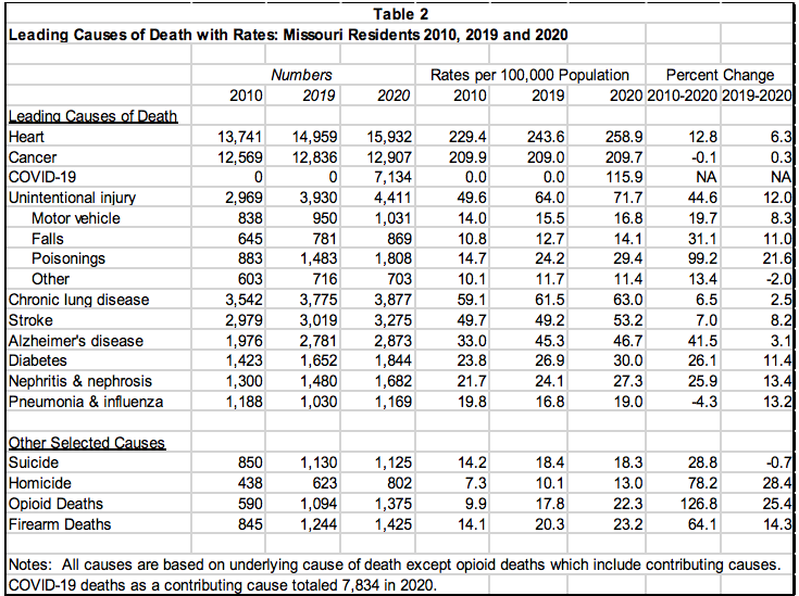 Missouri leading causes of death in 2020