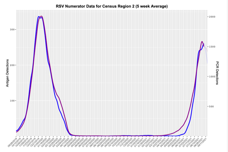RSV trend