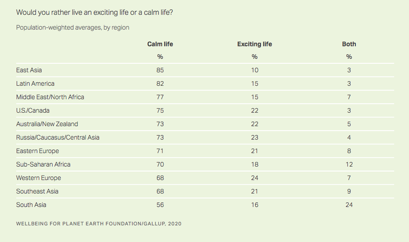 Gallup Poll: The World Prefers a Calm Life to an Exciting Life