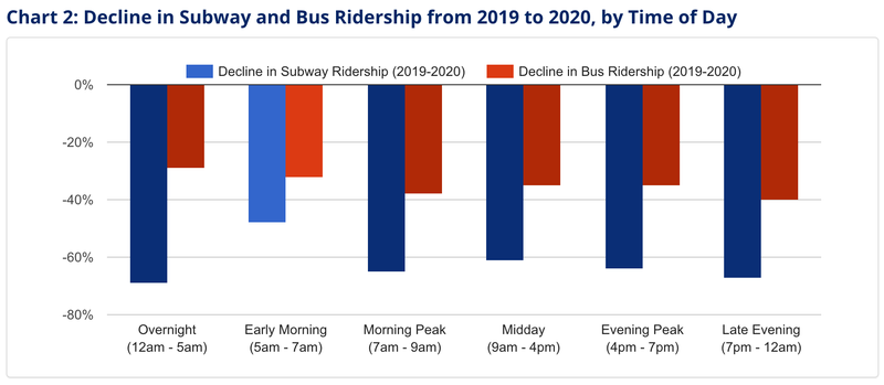 Time of day ridership decline shart