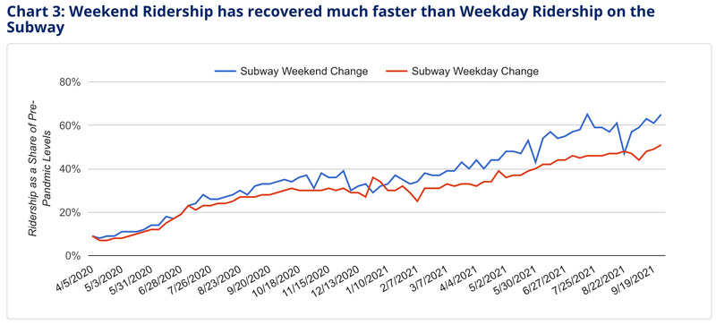 Ridership recovery chart