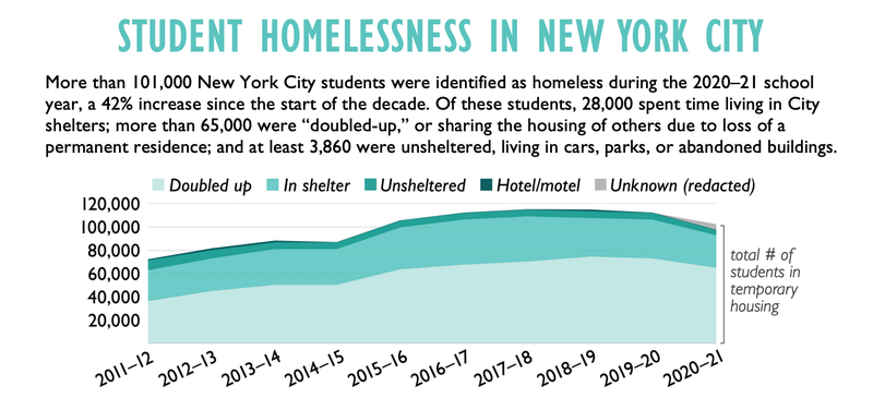 Chart of child homelessness rates among city students