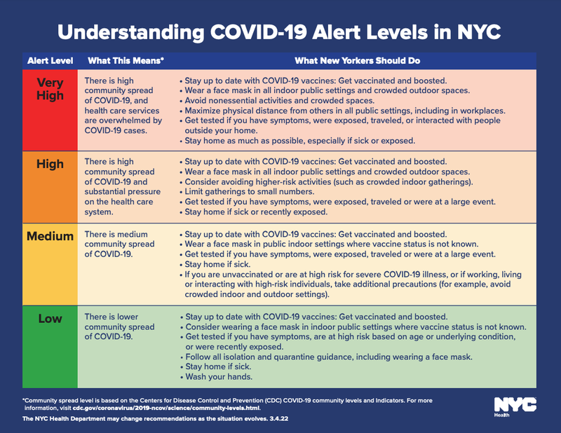 The city is expected to move from a "medium" to "high" risk COVID-19 level in the coming days