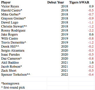 Tigers position player rookies since 2018