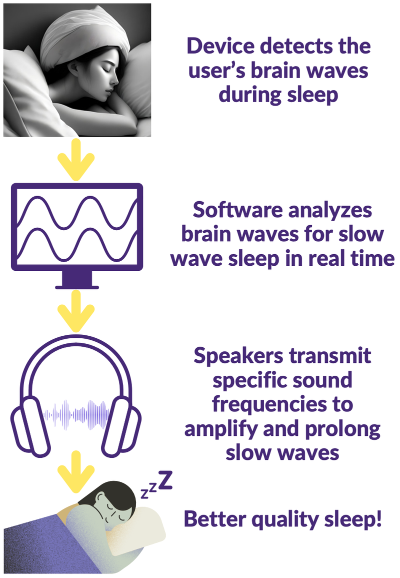 Sound Asleep uses a wearable EEG machine, computer, and speakers to deliver better sleep