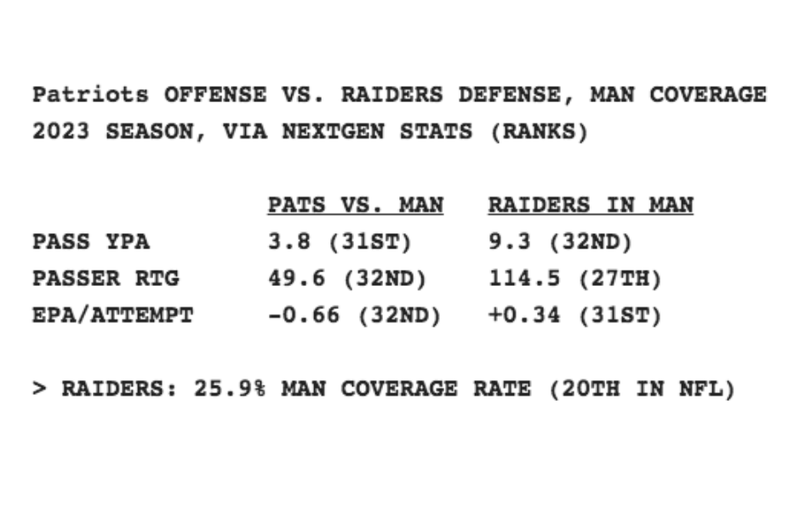 Patriots offense and Raiders defense in man coverage