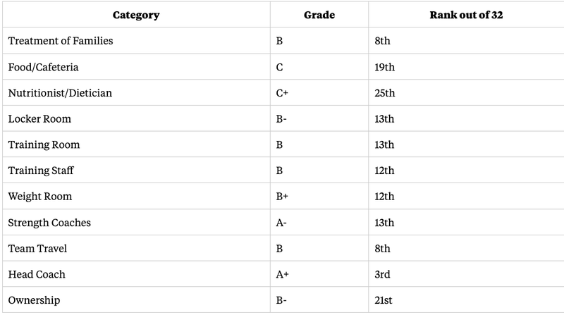 Detroit Lions NFLPA Report Card 2024