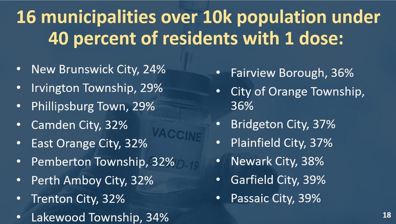 A corrected slide of information about COVID-19 vaccination rates below 40 percent in New Jersey municipalities.