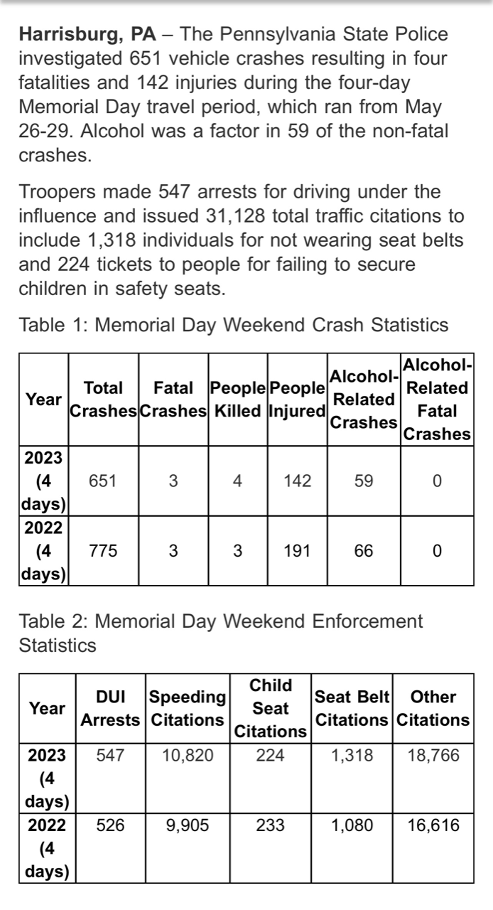 PSP info on Memorial Day weekend traffic accidents, citations.