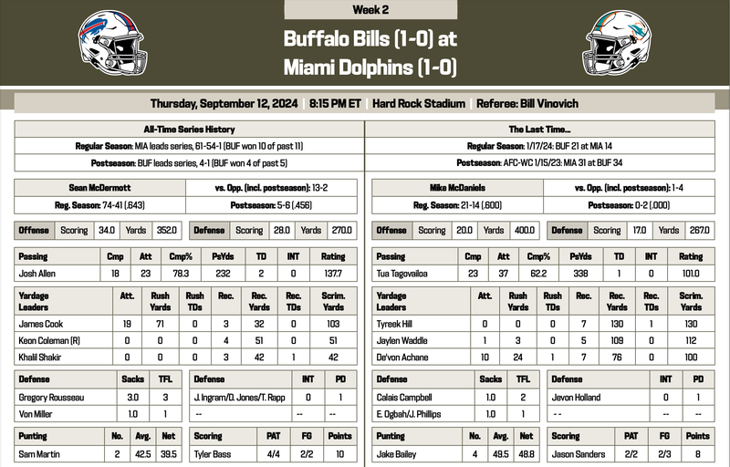 Bills at Dolphins