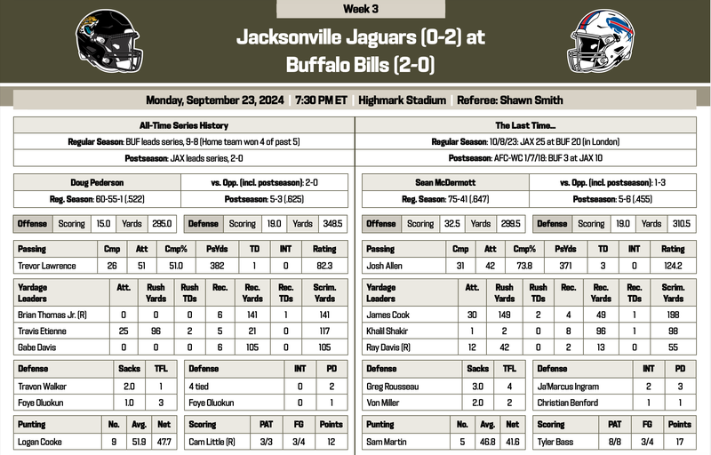 JAGUARS AT BILLS