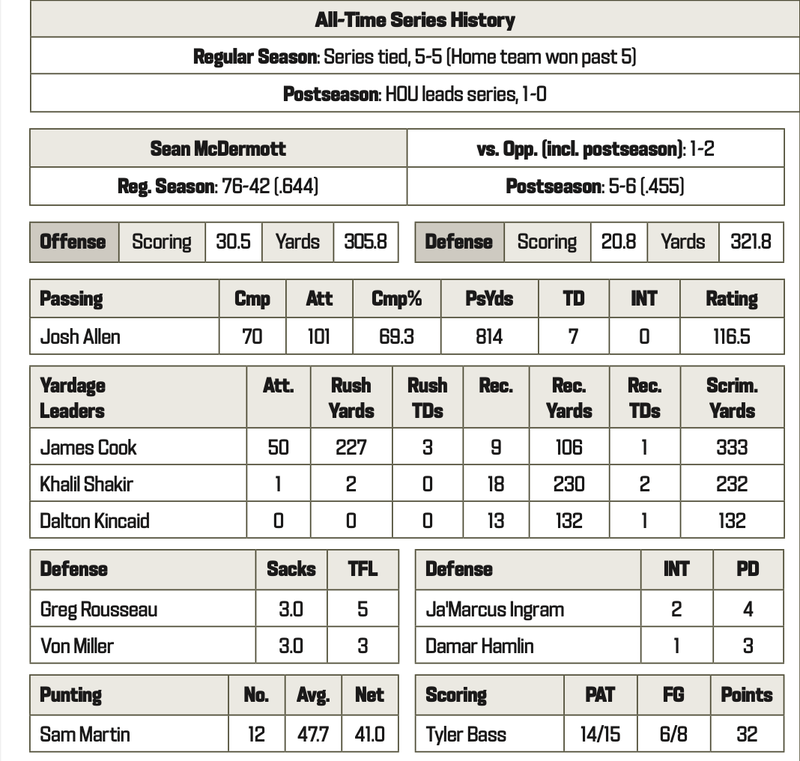 Bills at Texans