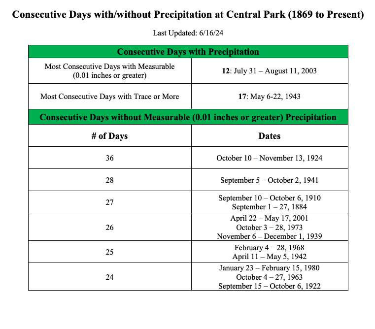 Central Park is currently tied for second-most days without measurable rain