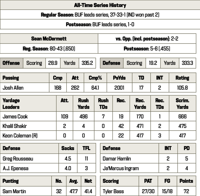 Bills at Colts
