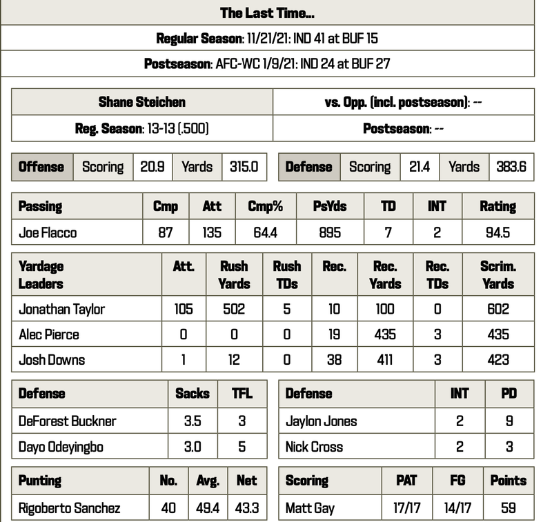 Bills at Colts