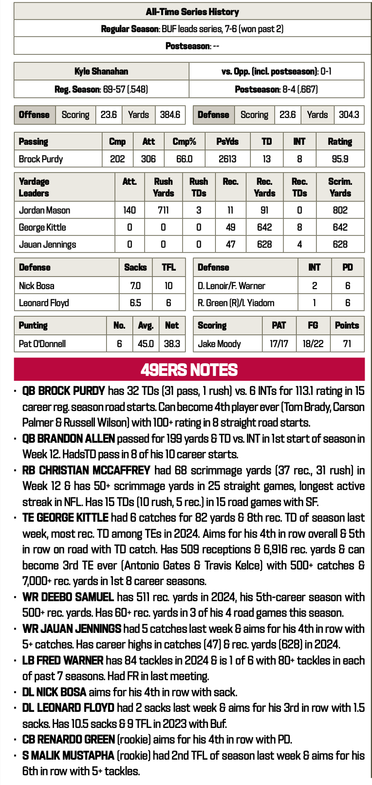 49ers at Bills