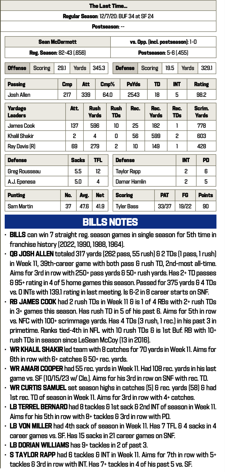 49ers at Bills