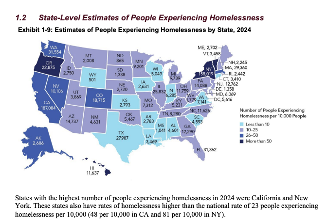 California and New York have the highest number of homeless people in the nation