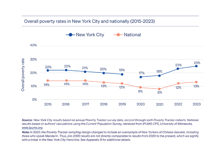 In 2023, the cost of five basic necessities that make up the poverty line—food, shelter, utilities, clothing, and telephone/ internet—outpaced income growth and the overall rate of inflation. 