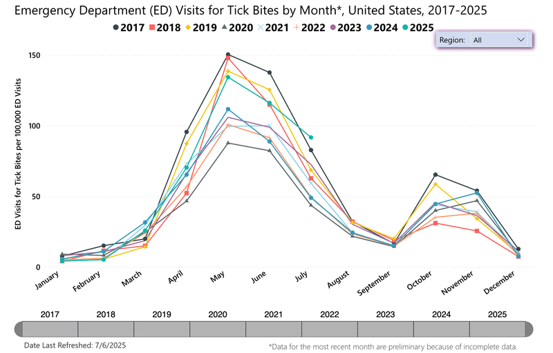 While the number of visits shows the typical annual trend of tick-related visits peaking in May and then dropping in June, levels remain at their highest level going back at least eight years—at just under 100 tick-related visits per 100,000 ER visits