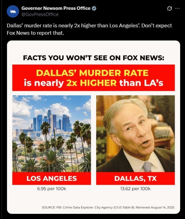 California Governor Gavin Newsom is taking aim at Texas, claiming Dallas’s homicide rate is nearly twice that of Los Angeles. He points to 2024 crime data as evidence while trading jabs with Texas leaders in a broader feud over crime and redistricting.
