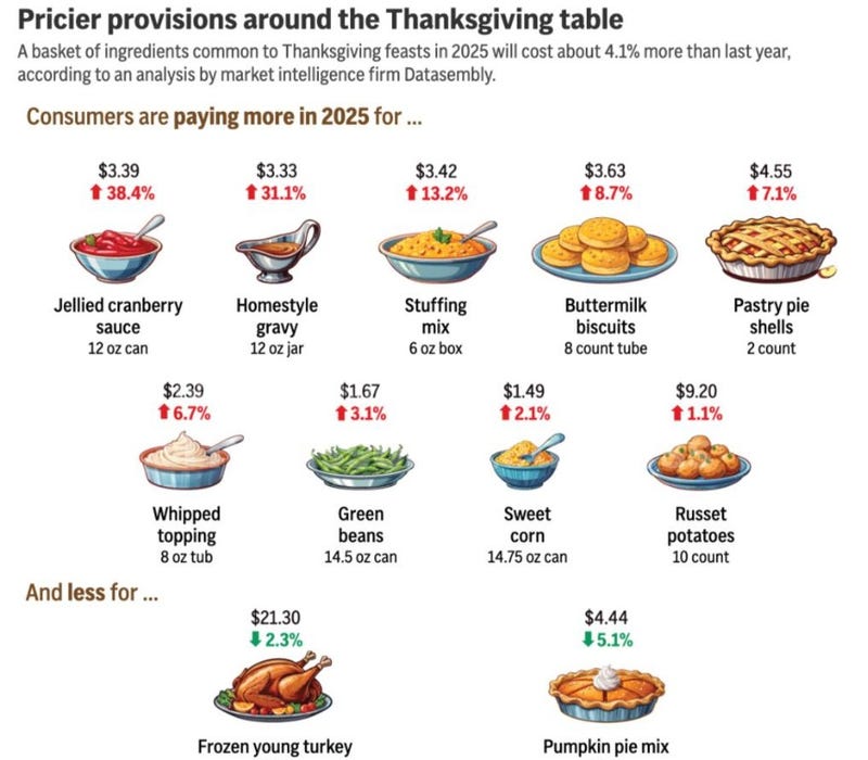 How common Thanksgiving food items have changed in price since 2024.