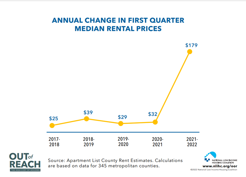Annual change in first quarter median rental prices.