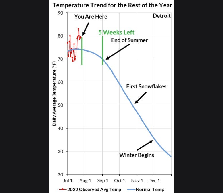 Temperature trend for the rest of the year graph