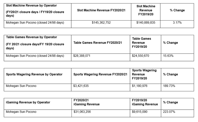 Mohegan Sun Pocono Revenue 2020/2021