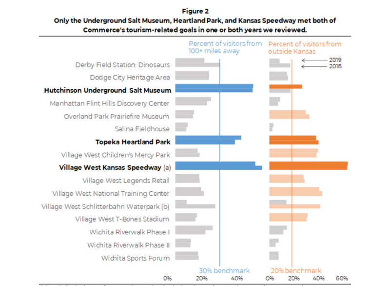 A screenshot of the 2021 analysis of STAR bonds by the Kansas Legislative Division of Post Audit. Three projects met the tourism goals set out by the state.