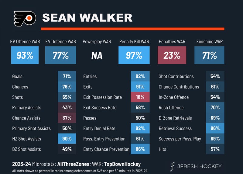 Sean Walker's microstats card, via @JFreshHockey and All Three Zones