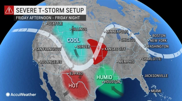 Accuweather meterologists say the system brings the possibility of dangerous and damaging storms from Friday to Saturday in portions of the Plains and Midwest.