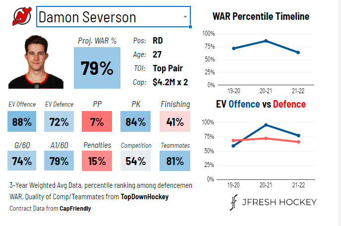 Damon Severson's analytics card via @JFreshHockey