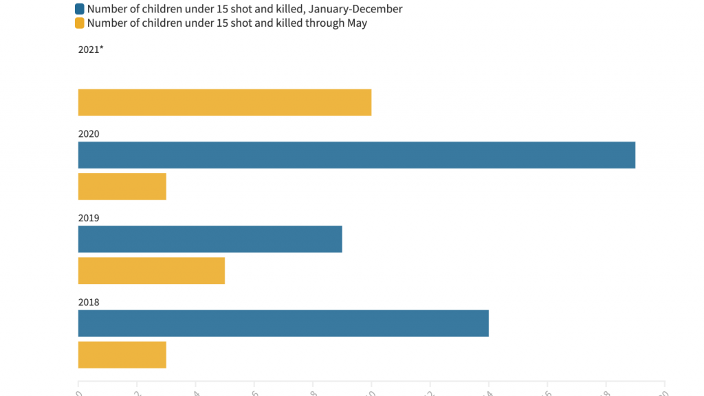 ‘Our kids are becoming extinct’: Chicago children are being killed by guns at far faster rate than years past