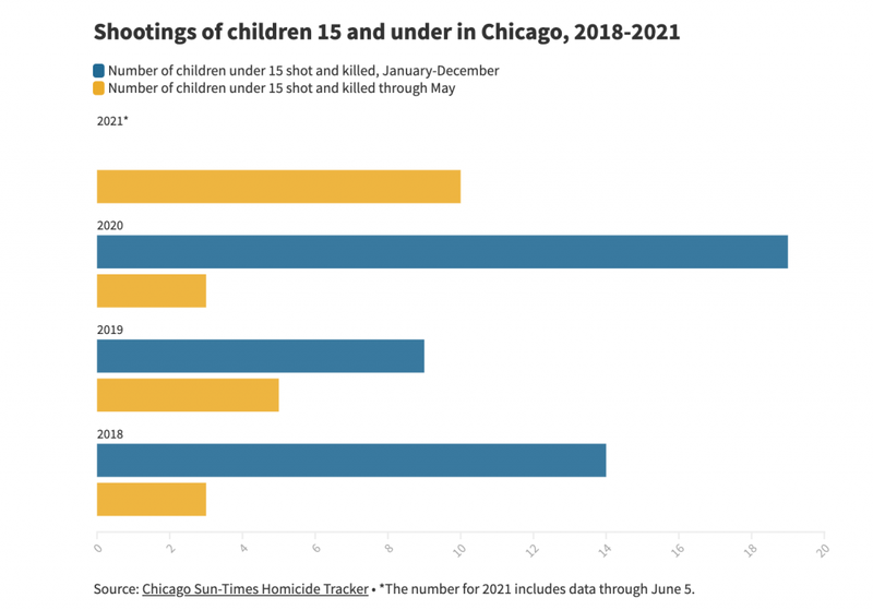 ‘Our kids are becoming extinct’: Chicago children are being killed by guns at far faster rate than years past
