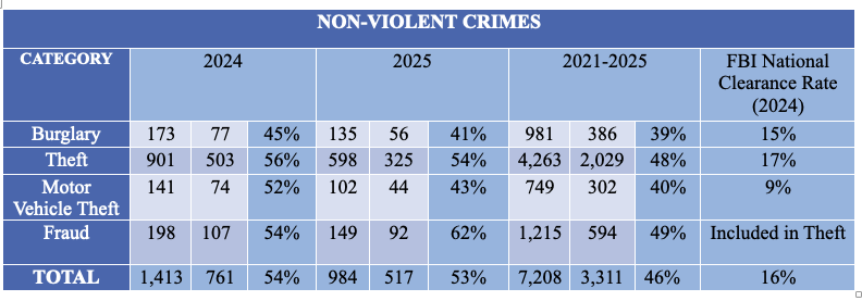 St. Tammany property crime 2025