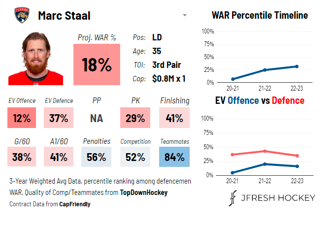 Marc Staal's analytics card