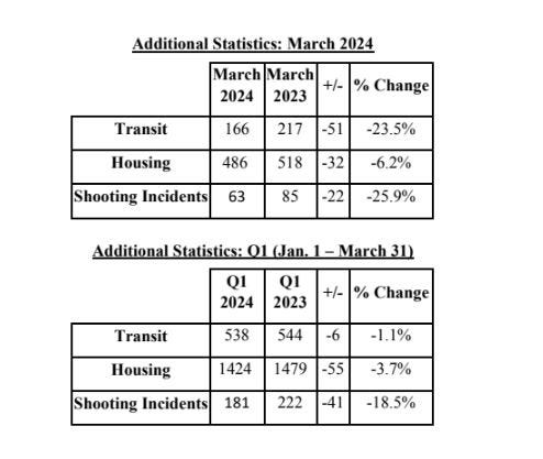 Crime statistics released by the NYPD.