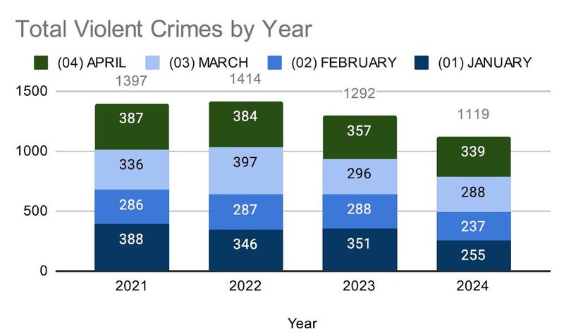 Total Violent Crime by year through the first 4 months