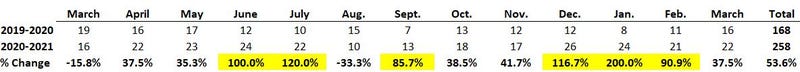 number of responses in January in which paramedics had to treat overdoses with Narcan tripled compared to January of 2020