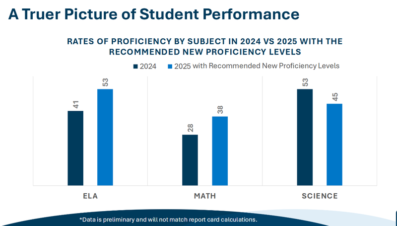 A new scoring system on Illinois state assessments is expected to show more students scoring proficient or better in English language arts and math, but fewer in science.