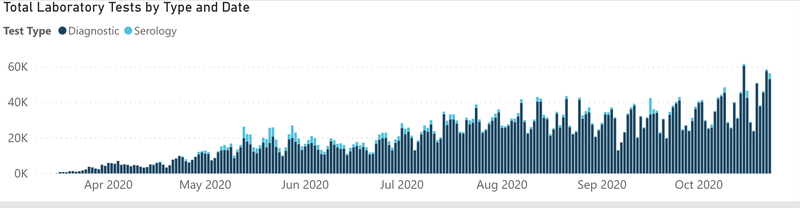 Number of COVID tests by day