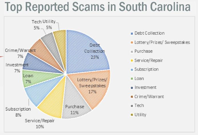 SC Dept. of Consumer Affairs