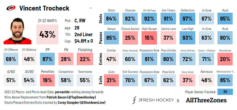 Vincent Trocheck's expanded player card via @JFreshHockey