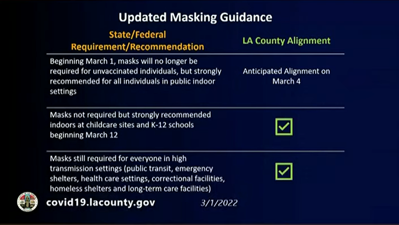 Updated mask guidelines shared by Los Angeles County Department of Public Health on March 1, 2022.