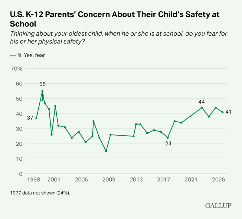U.S. Parents’ Reports of K-12 Child's Fear of Safety at School.