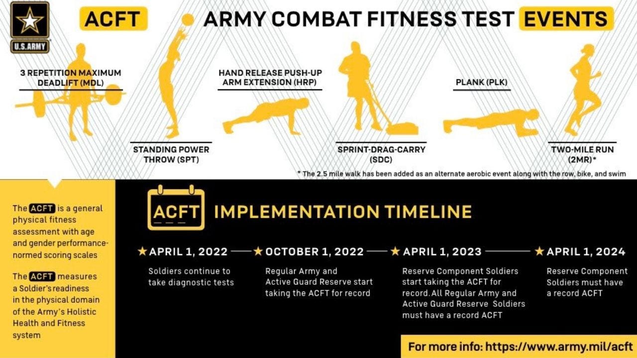 New Army physical fitness test is headed for full implementation