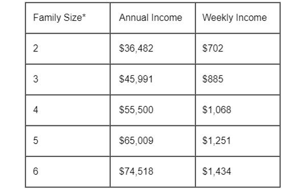 WIC income chart