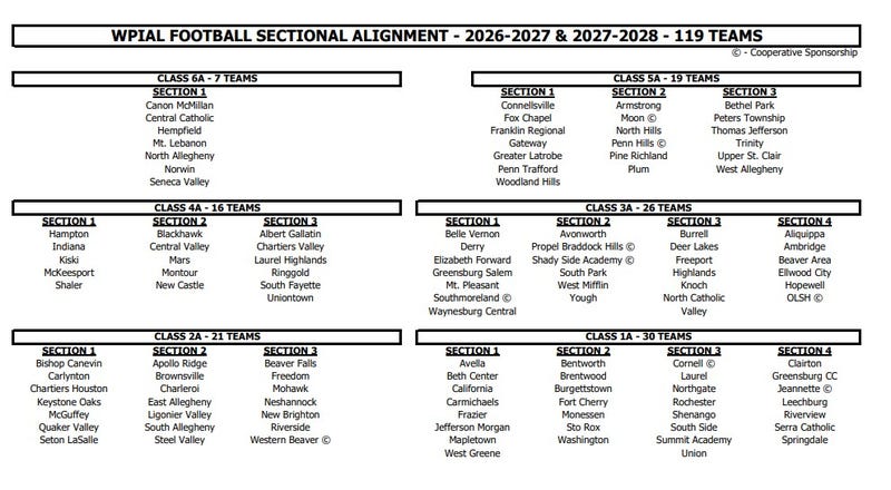 WPIAL Section Alignment 