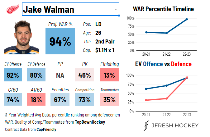 Jake Walman's analytics card via @JFreshHockey